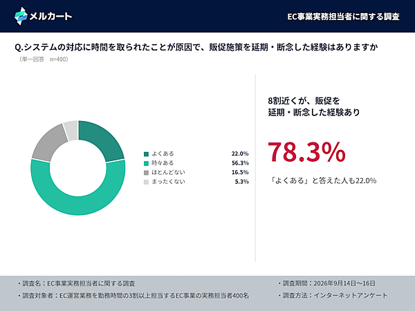 【EC運用の実務調査】バナー差し替えや文言修正を社内で完結できるのは3人に1人、軽微な修正を「ほぼすべて社内で完結できる」は32.5%