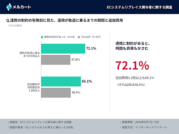 【EC運用の実務調査】バナー差し替えや文言修正を社内で完結できるのは3人に1人、軽微な修正を「ほぼすべて社内で完結できる」は32.5%