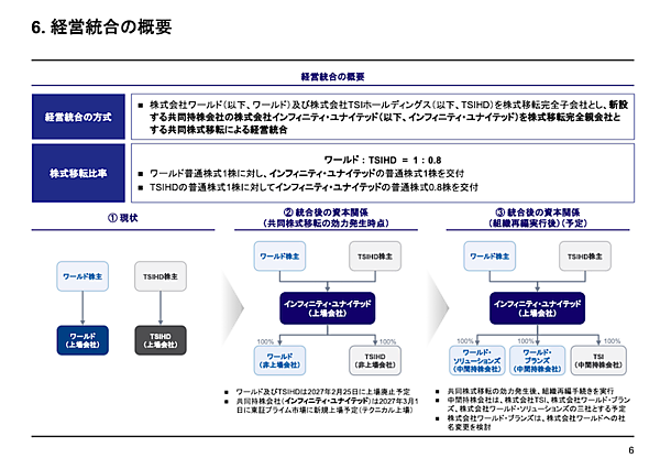 ワールドとTSIホールディングス、なぜ統合の道を選んだのか？ システム・物流・データ活用のシナジーを狙う