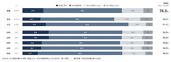 主要3モールの利用率、年1回以上は「楽天市場」が69%、Amazonが68%、「Yahoo!ショッピング」が43%
