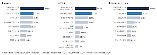 主要3モールの利用率、年1回以上は「楽天市場」が69%、Amazonが68%、「Yahoo!ショッピング」が43%