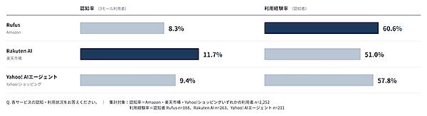 主要3モールの利用率、年1回以上は「楽天市場」が69%、Amazonが68%、「Yahoo!ショッピング」が43%