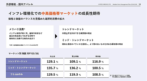 インフレ環境下で中高価格帯マーケットの成長が期待されている？ ユナイテッドアローズの戦略とは