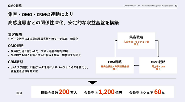 インフレ環境下で中高価格帯マーケットの成長が期待されている？ ユナイテッドアローズの戦略とは