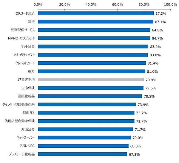 業界別にみたサイレントカスタマーの割合