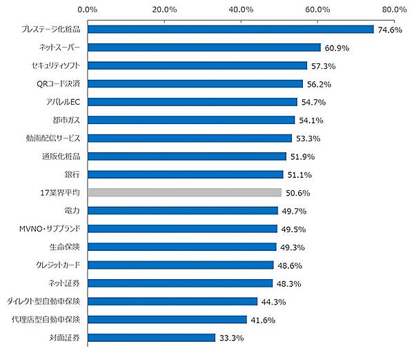 企業やサービスに苦情を述べた結果、問題が解決した割合