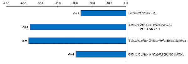 顧客の不満とクレーム行動別にみたNPS（17業界の平均）