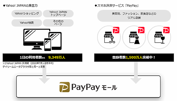 ヤフーはスマホ決済サービス「PayPay」のブランドを冠した新しいECモール「PayPayモール」をスタート 「PayPayモール」集客について