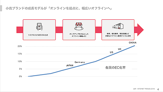 小売りブランドの成長モデルが「オンラインを起点に、幅広いオフラインへ」