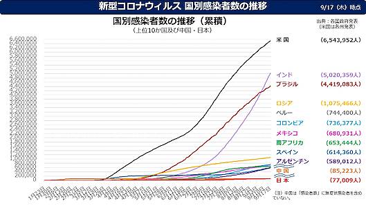 各国・地域における新型コロナウイルスの感染状況