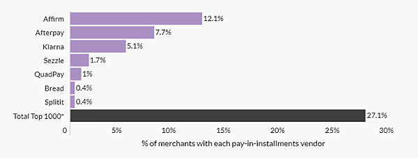 北米EC事業 トップ1000社データベース」にランクインしている企業が利用している分割払い決済企業。最も人気の高い分割払い決済企業はAffirmとAfterpay