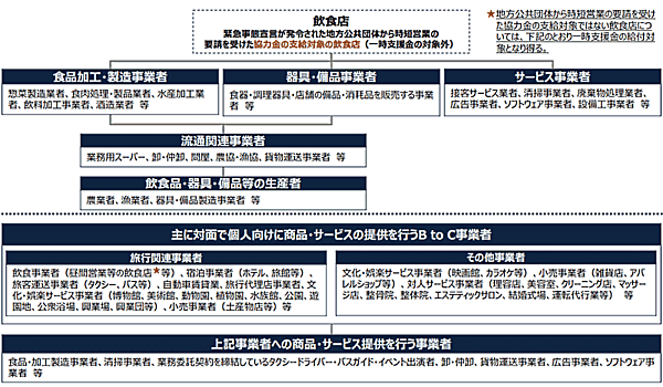 緊急事態宣言に伴う飲食店の時短営業、不要不急の外出・移動の自粛によって売り上げが50％以上減少した中小法人・個人事業者などへの給付制度「緊急事態宣言の影響緩和に係る一時支援金」（一時支援金）について