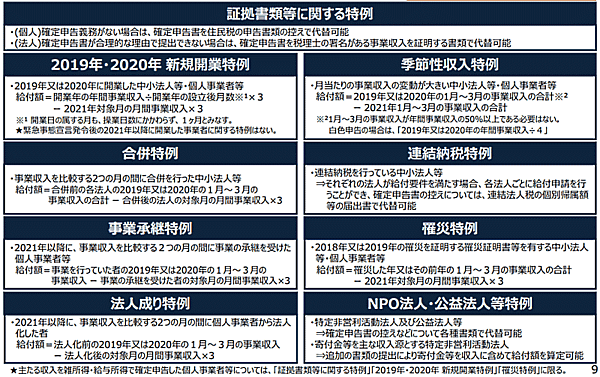 緊急事態宣言に伴う飲食店の時短営業、不要不急の外出・移動の自粛によって売り上げが50％以上減少した中小法人・個人事業者などへの給付制度「緊急事態宣言の影響緩和に係る一時支援金」（一時支援金）について