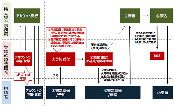 緊急事態宣言に伴う飲食店の時短営業、不要不急の外出・移動の自粛によって売り上げが50％以上減少した中小法人・個人事業者などへの給付制度「緊急事態宣言の影響緩和に係る一時支援金」（一時支援金）について