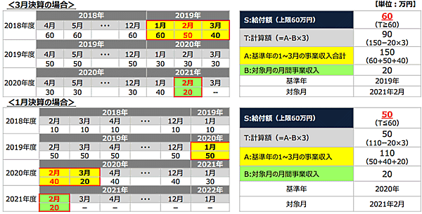 緊急事態宣言に伴う飲食店の時短営業、不要不急の外出・移動の自粛によって売り上げが50％以上減少した中小法人・個人事業者などへの給付制度「緊急事態宣言の影響緩和に係る一時支援金」（一時支援金）について