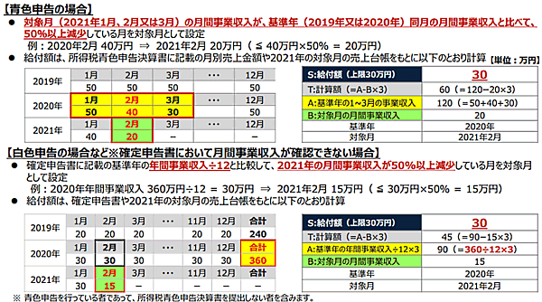 緊急事態宣言に伴う飲食店の時短営業、不要不急の外出・移動の自粛によって売り上げが50％以上減少した中小法人・個人事業者などへの給付制度「緊急事態宣言の影響緩和に係る一時支援金」（一時支援金）について