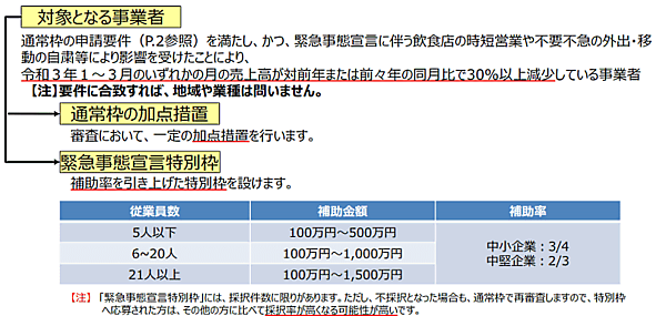新型コロナウイルス感染症拡大の影響で新規事業への進出、業態展開、事業再編などを進める中小企業に対する補助事業「事業再構築補助金（中小企業等事業再構築促進事業）」
