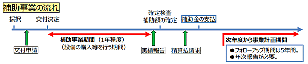新型コロナウイルス感染症拡大の影響で新規事業への進出、業態展開、事業再編などを進める中小企業に対する補助事業「事業再構築補助金（中小企業等事業再構築促進事業）」