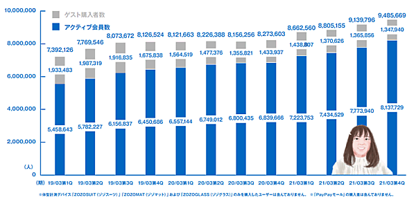 ZOZO澤田宏太郎社長が語るコロナ禍の成長戦略 年間購入者数の推移
