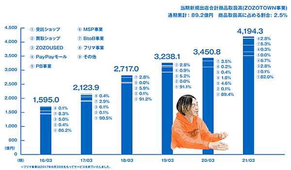 ZOZO澤田宏太郎社長が語るコロナ禍の成長戦略 取扱高の推移