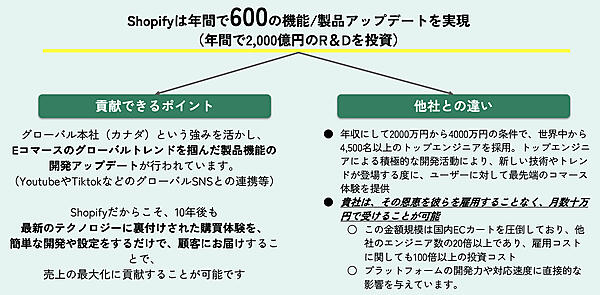 「Shopify」は年間およそ600の機能や製品アップデートを実施する