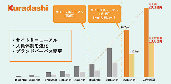 「Kuradashi」の歩み