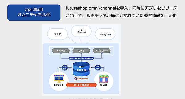 チャネルで分かれていた顧客情報を一元化