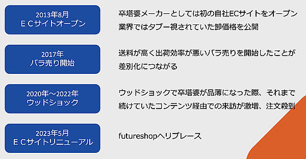 「卒塔婆屋さん」のあゆみ