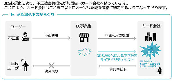 決済承認率低下の背景