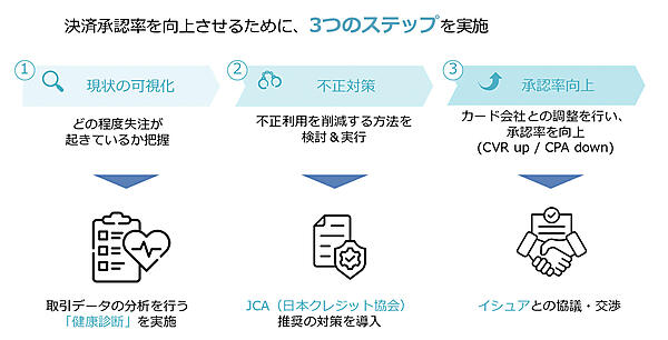 決済承認率向上のための3ステップ
