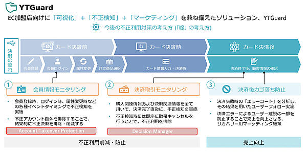 「YTGuard」を利用した決済の流れ