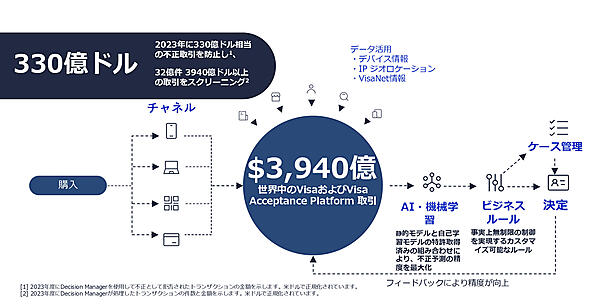「Decision Manager」の概要