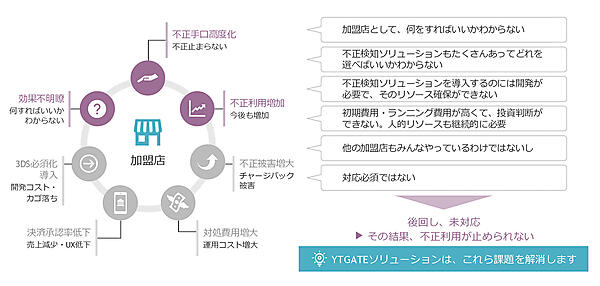 不正利用対策の課題