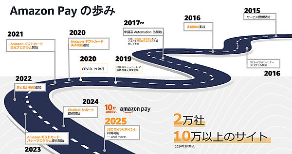 「Amazon Pay」の歩み