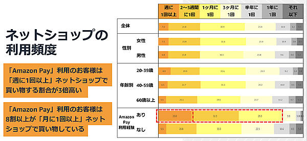ECサイトの利用頻度