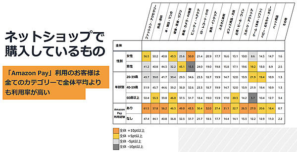 ECサイトで購入しているもの
