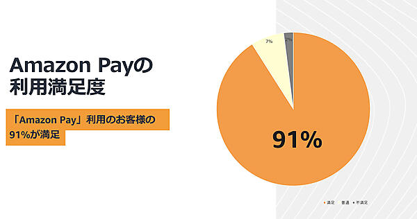 「Amazon Pay」の満足度