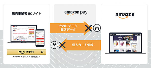 EC事業者と「Amazon Pay」の情報共有