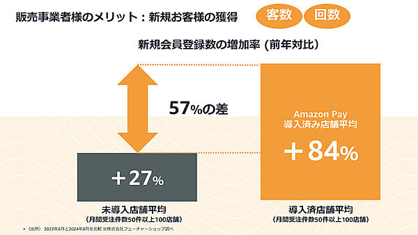 新規会員登録者数の増加率