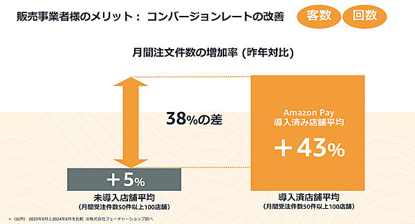 月間注文件数の増加率