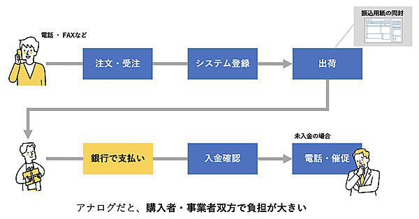 従前に抱えていた課題