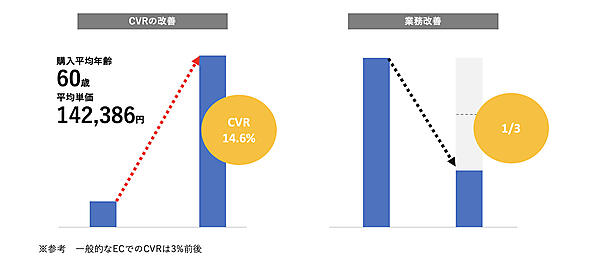 「Atouch」導入前と導入後の変化