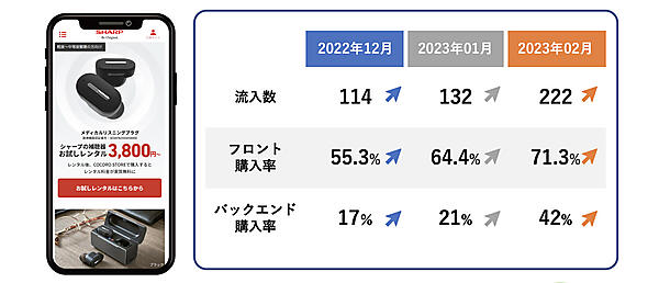 高齢者でも注文しやすい環境をLINEで構築した