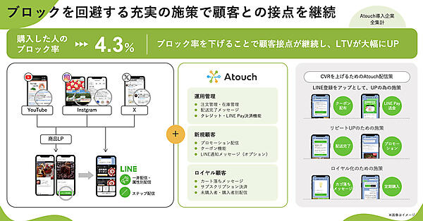 「Atouch」導入企業のブロック率