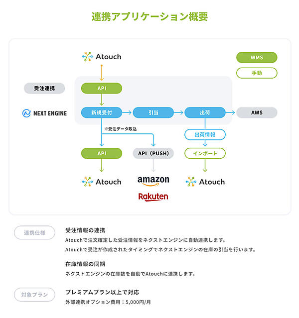 「Atouch」と連携できるアプリケーションの概要