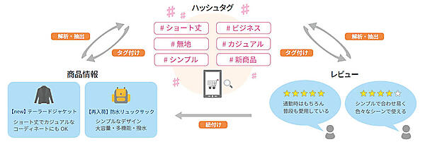 ZETA HASHTAG」の概念図。商品情報やUGCのテキストを解析し、最適なハッシュタグを生成する