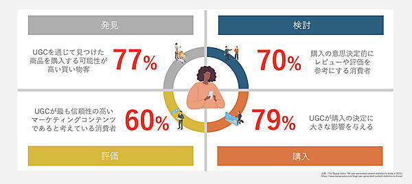 UGCが消費行動に与える影響