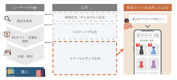 検索クエリを活用したリテールメディア広告の仕組み
