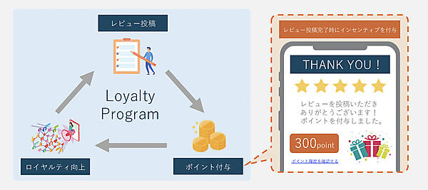 UGCを活用したロイヤルティプログラム