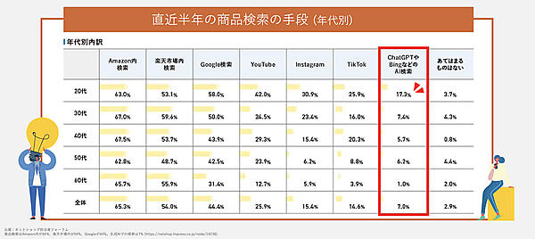 品検索の手段・年代別　出典：「商品検索における生成AI活用の実態調査レポート2025」（いつも）